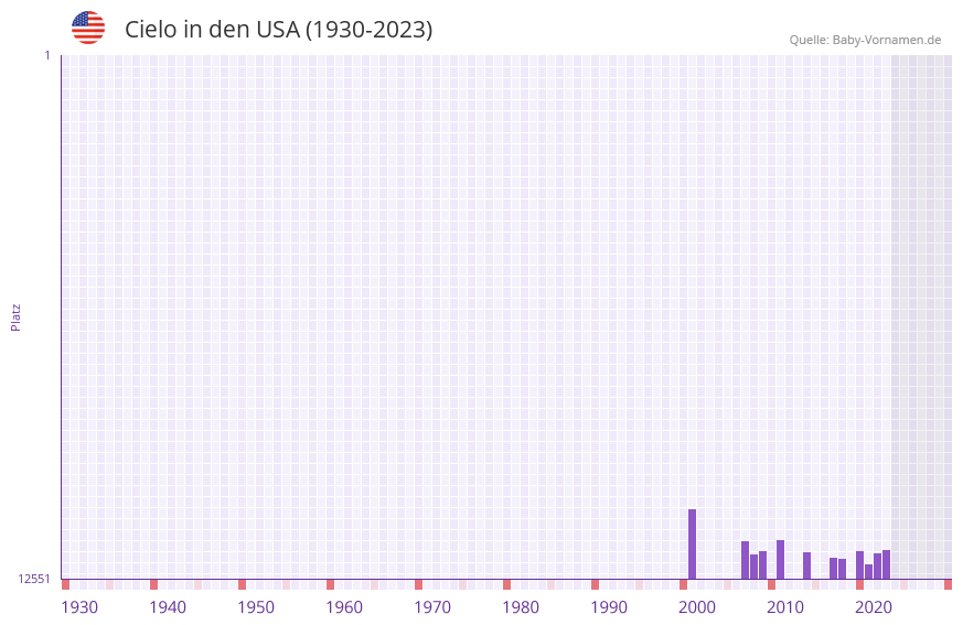 Cielo in der Vornamen-Hitliste von den USA (1930-2023)
