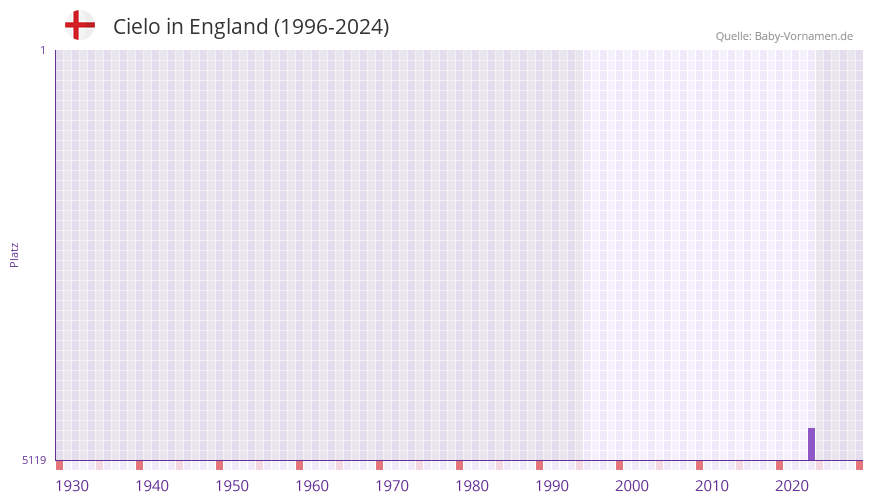 Cielo in der Vornamen-Hitliste von England (1996-2024)