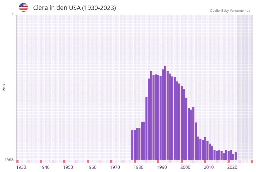 Ciera in der Vornamen-Hitliste von den USA (1930-2023)