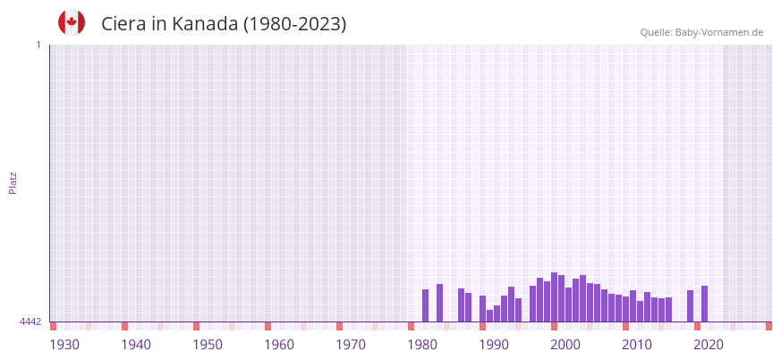 Ciera in der Vornamen-Hitliste von Kanada (1980-2023)