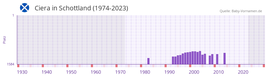 Ciera in der Vornamen-Hitliste von Schottland (1974-2023)