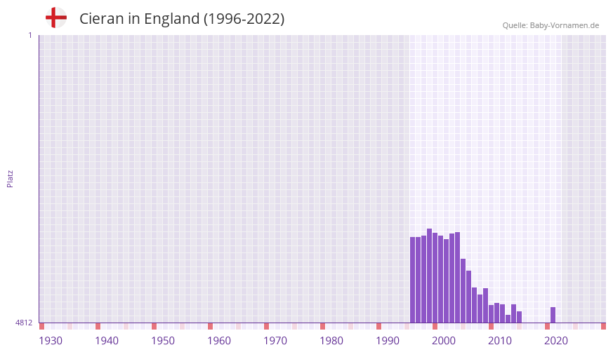 Cieran in der Vornamen-Hitliste von England (1996-2022)