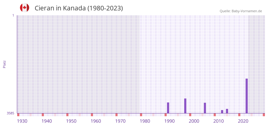 Cieran in der Vornamen-Hitliste von Kanada (1980-2023)