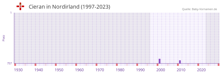 Cieran in der Vornamen-Hitliste von Nordirland (1997-2023)