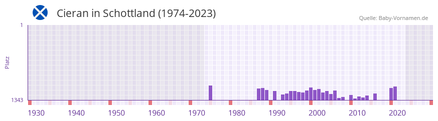 Cieran in der Vornamen-Hitliste von Schottland (1974-2023)
