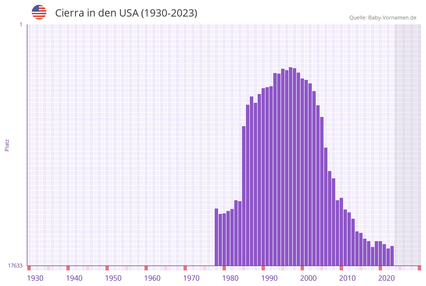 Cierra in der Vornamen-Hitliste von den USA (1930-2023)