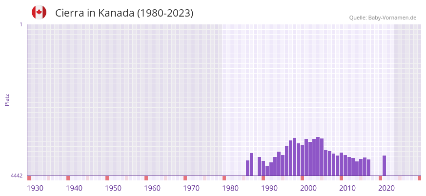 Cierra in der Vornamen-Hitliste von Kanada (1980-2023)