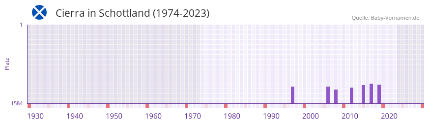 Cierra in der Vornamen-Hitliste von Schottland (1974-2023)
