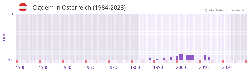 Cigdem in der Vornamen-Hitliste von sterreich (1984-2023)