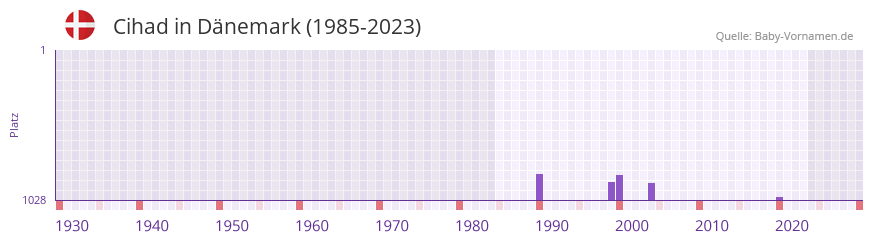 Cihad in der Vornamen-Hitliste von Dänemark (1985-2023) Cihad in der Vornamen-Hitliste von Dänemark (1985-2023)