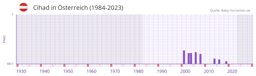 Cihad in der Vornamen-Hitliste von Österreich (1984-2023) Cihad in der Vornamen-Hitliste von Österreich (1984-2023)