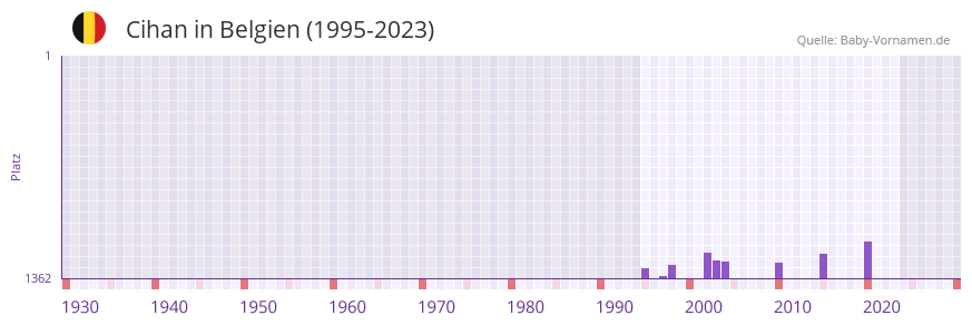 Cihan in der Vornamen-Hitliste von Belgien (1995-2023)
