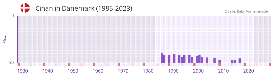 Cihan in der Vornamen-Hitliste von Dnemark (1985-2023)