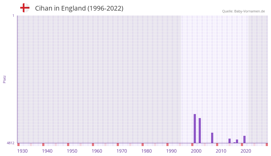 Cihan in der Vornamen-Hitliste von England (1996-2022)