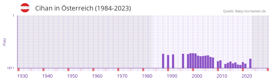 Cihan in der Vornamen-Hitliste von sterreich (1984-2023)