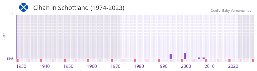 Cihan in der Vornamen-Hitliste von Schottland (1974-2023)