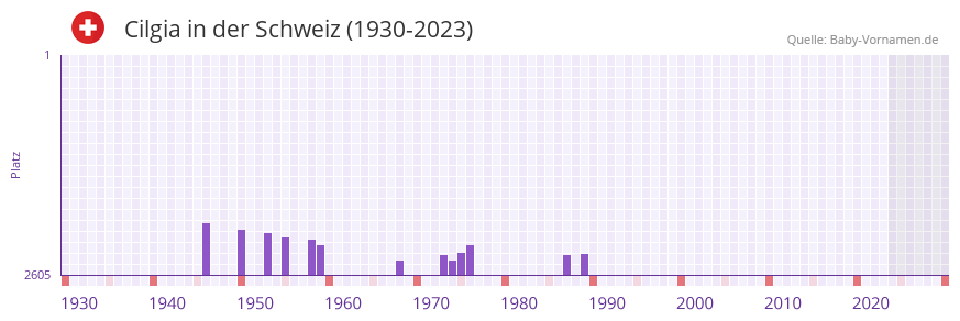 Cilgia in der Vornamen-Hitliste von der Schweiz (1930-2023) Cilgia in der Vornamen-Hitliste von der Schweiz (1930-2023)
