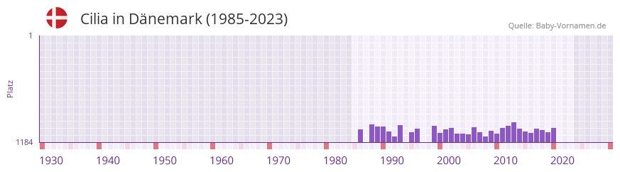Cilia in der Vornamen-Hitliste von Dnemark (1985-2023)