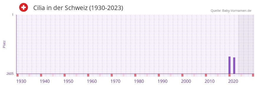 Cilia in der Vornamen-Hitliste von der Schweiz (1930-2023)