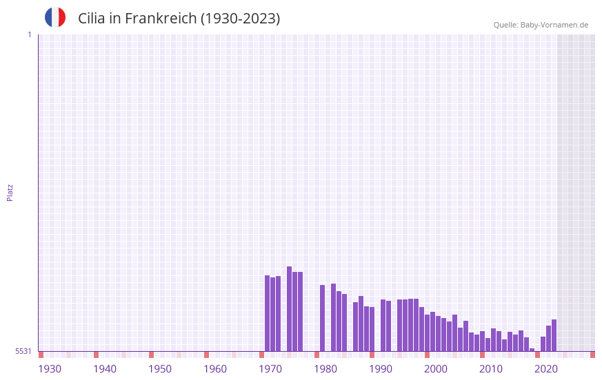 Cilia in der Vornamen-Hitliste von Frankreich (1930-2023)
