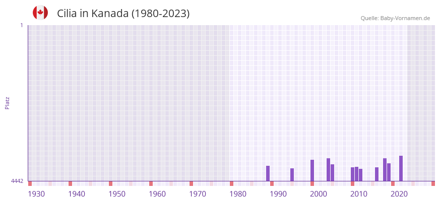 Cilia in der Vornamen-Hitliste von Kanada (1980-2023)