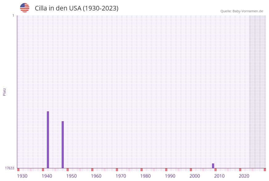 Cilla in der Vornamen-Hitliste von den USA (1930-2023) Cilla in der Vornamen-Hitliste von den USA (1930-2023)