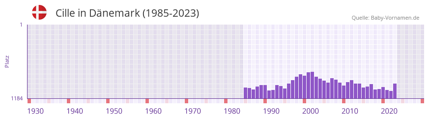 Cille in der Vornamen-Hitliste von Dnemark (1985-2023)