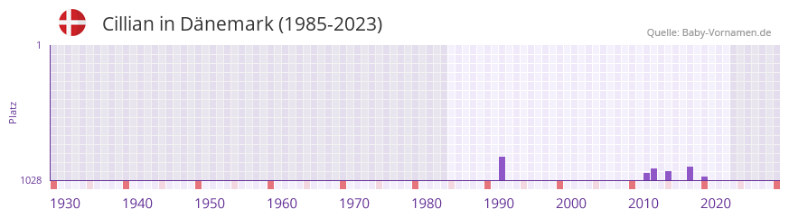 Cillian in der Vornamen-Hitliste von Dnemark (1985-2023)