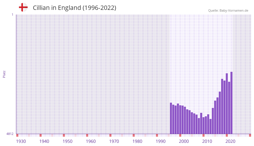 Cillian in der Vornamen-Hitliste von England (1996-2022)