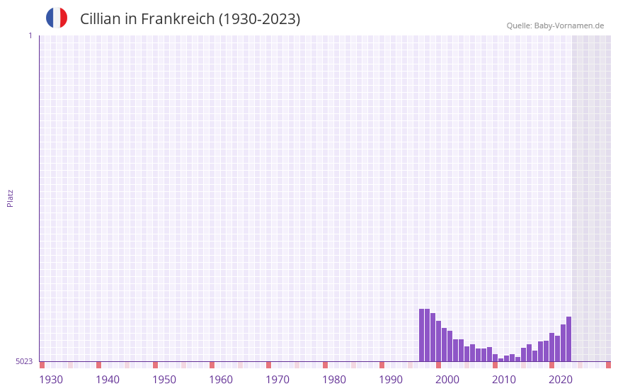 Cillian in der Vornamen-Hitliste von Frankreich (1930-2023)