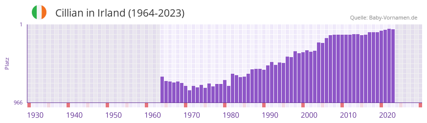 Cillian in der Vornamen-Hitliste von Irland (1964-2023)