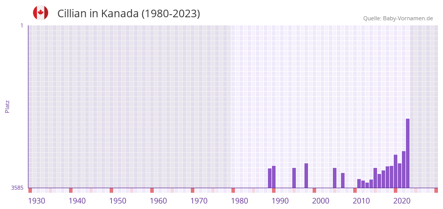 Cillian in der Vornamen-Hitliste von Kanada (1980-2023)