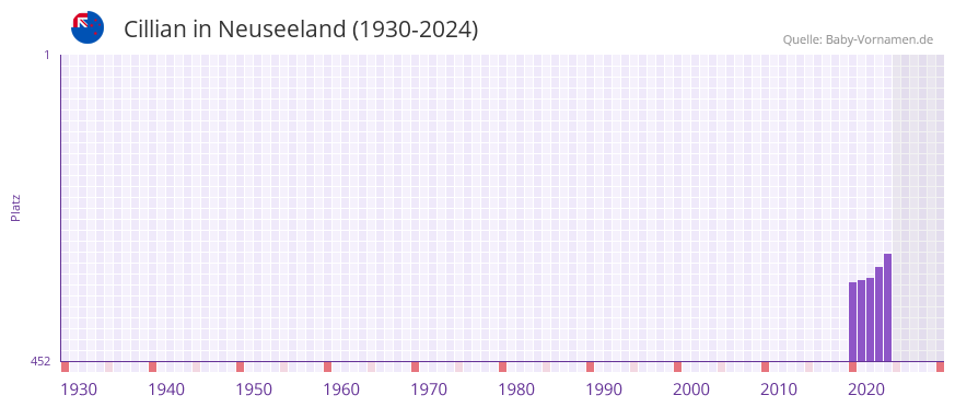Cillian in der Vornamen-Hitliste von Neuseeland (1930-2024)