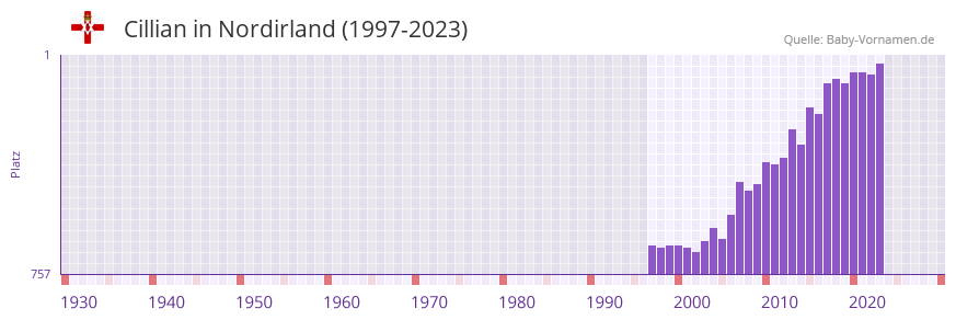 Cillian in der Vornamen-Hitliste von Nordirland (1997-2023)