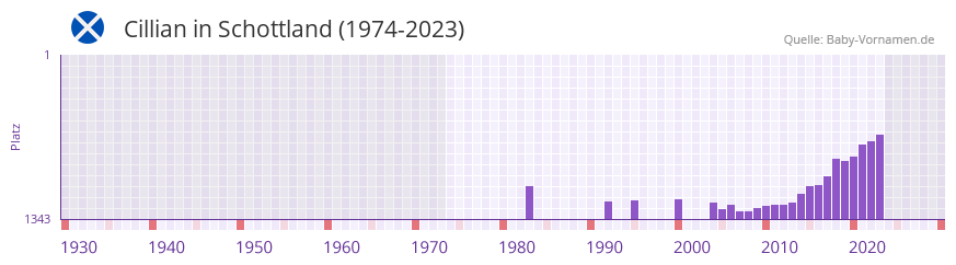 Cillian in der Vornamen-Hitliste von Schottland (1974-2023)
