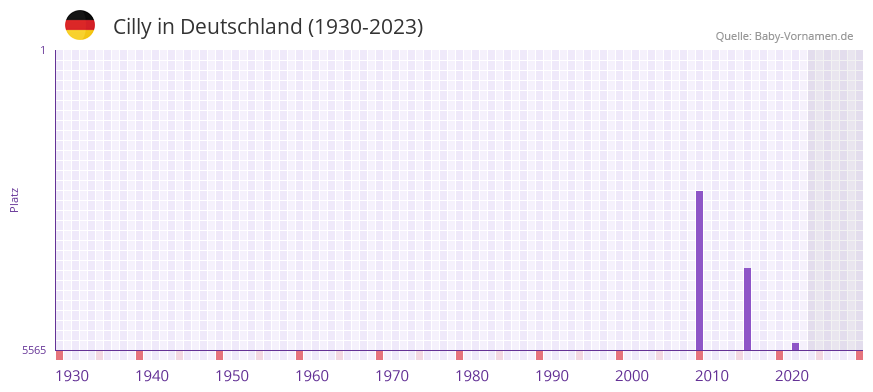 Cilly in der Vornamen-Hitliste von Deutschland (1930-2023)