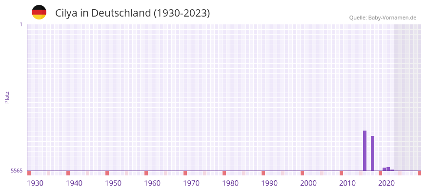 Cilya in der Vornamen-Hitliste von Deutschland (1930-2023) Cilya in der Vornamen-Hitliste von Deutschland (1930-2023)