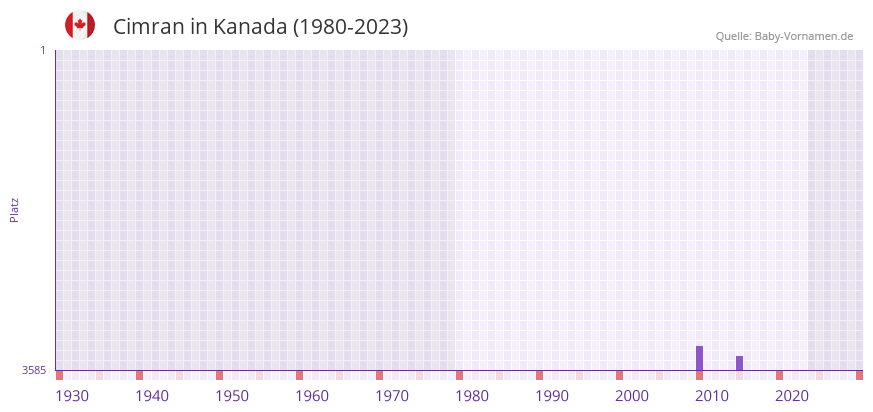 Cimran in der Vornamen-Hitliste von Kanada (1980-2023)