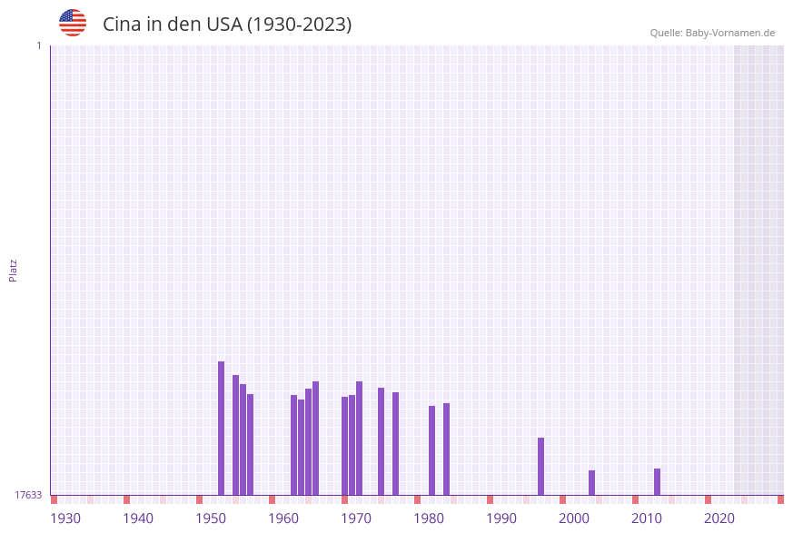 Cina in der Vornamen-Hitliste von den USA (1930-2023)