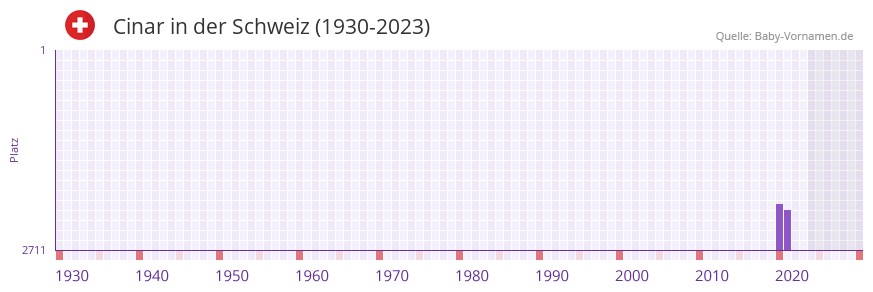Cinar in der Vornamen-Hitliste von der Schweiz (1930-2023) Cinar in der Vornamen-Hitliste von der Schweiz (1930-2023)