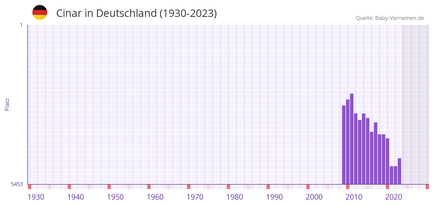 Cinar in der Vornamen-Hitliste von Deutschland (1930-2023) Cinar in der Vornamen-Hitliste von Deutschland (1930-2023)