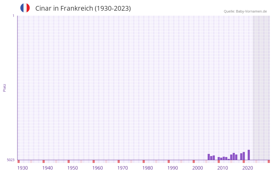 Cinar in der Vornamen-Hitliste von Frankreich (1930-2023) Cinar in der Vornamen-Hitliste von Frankreich (1930-2023)