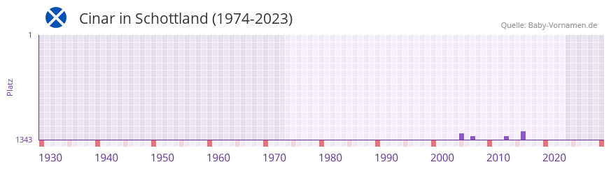 Cinar in der Vornamen-Hitliste von Schottland (1974-2023) Cinar in der Vornamen-Hitliste von Schottland (1974-2023)