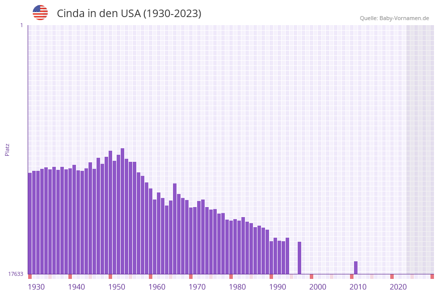 Cinda in der Vornamen-Hitliste von den USA (1930-2023)
