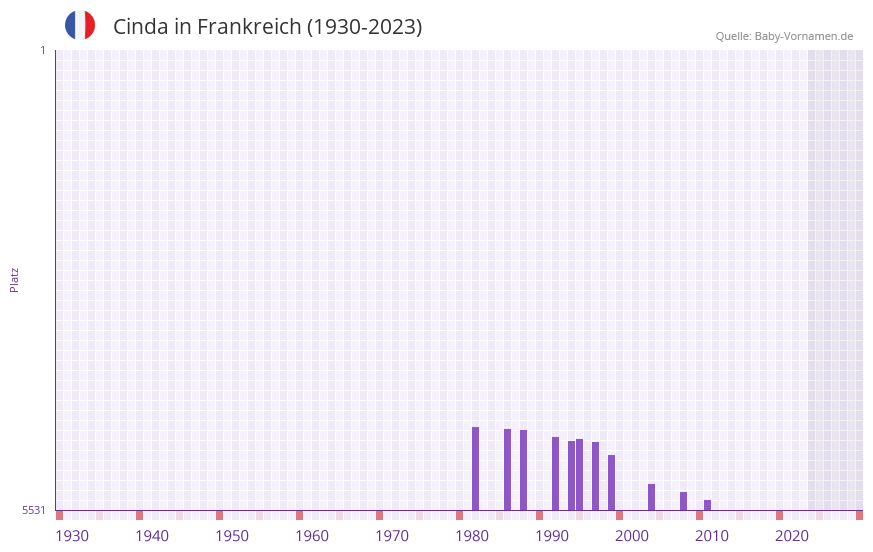 Cinda in der Vornamen-Hitliste von Frankreich (1930-2023)
