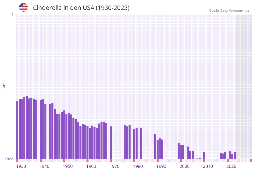Cinderella in der Vornamen-Hitliste von den USA (1930-2023)