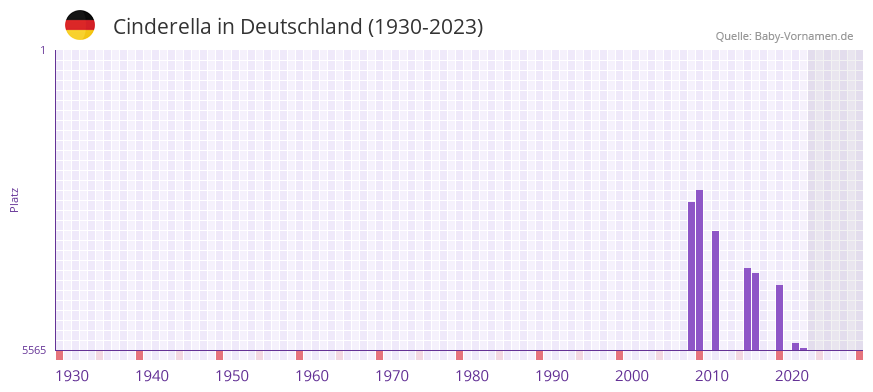 Cinderella in der Vornamen-Hitliste von Deutschland (1930-2023)