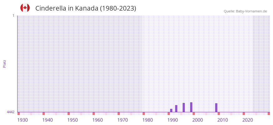 Cinderella in der Vornamen-Hitliste von Kanada (1980-2023)