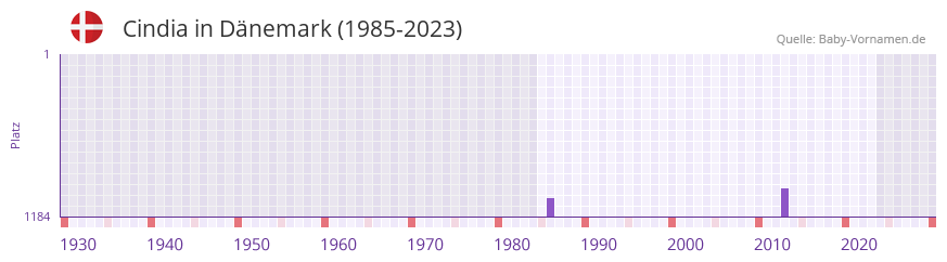 Cindia in der Vornamen-Hitliste von Dnemark (1985-2023)