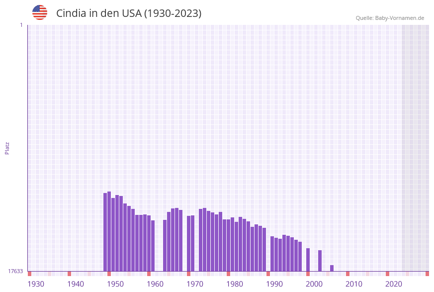 Cindia in der Vornamen-Hitliste von den USA (1930-2023)